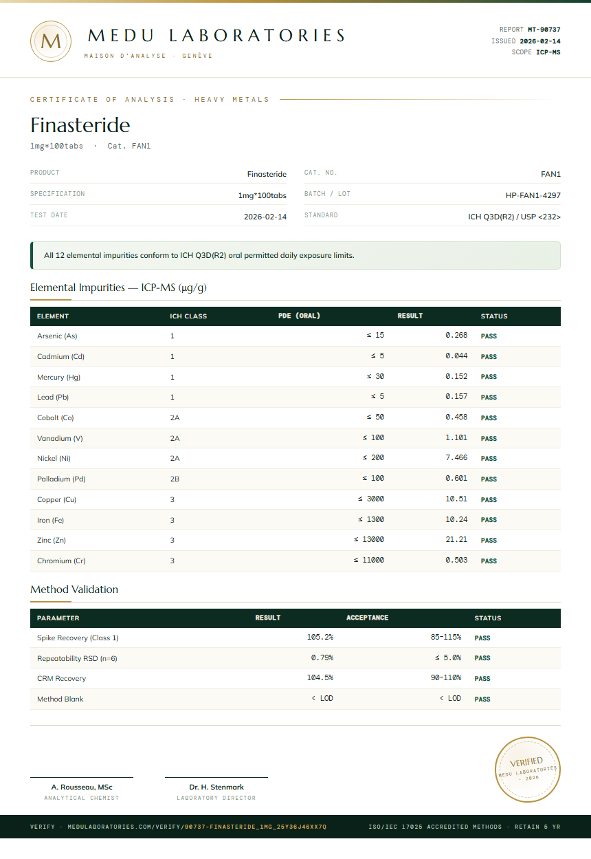 Finasteride Heavy Metals report by Medutest